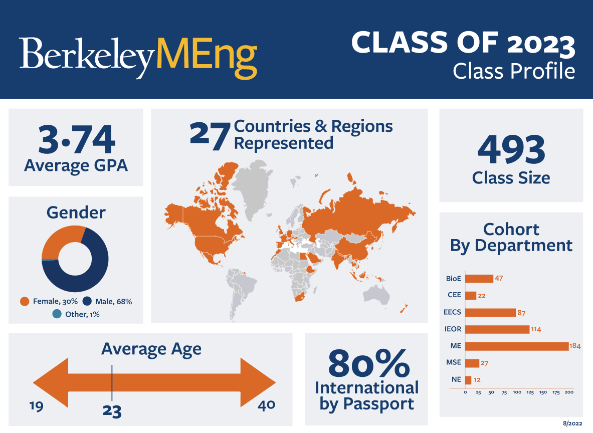 MEng Class of 2023 Profile