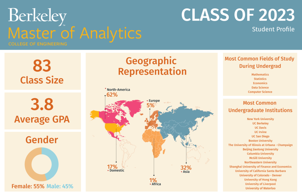 Student Profile for the MAnalytics Class of 2023