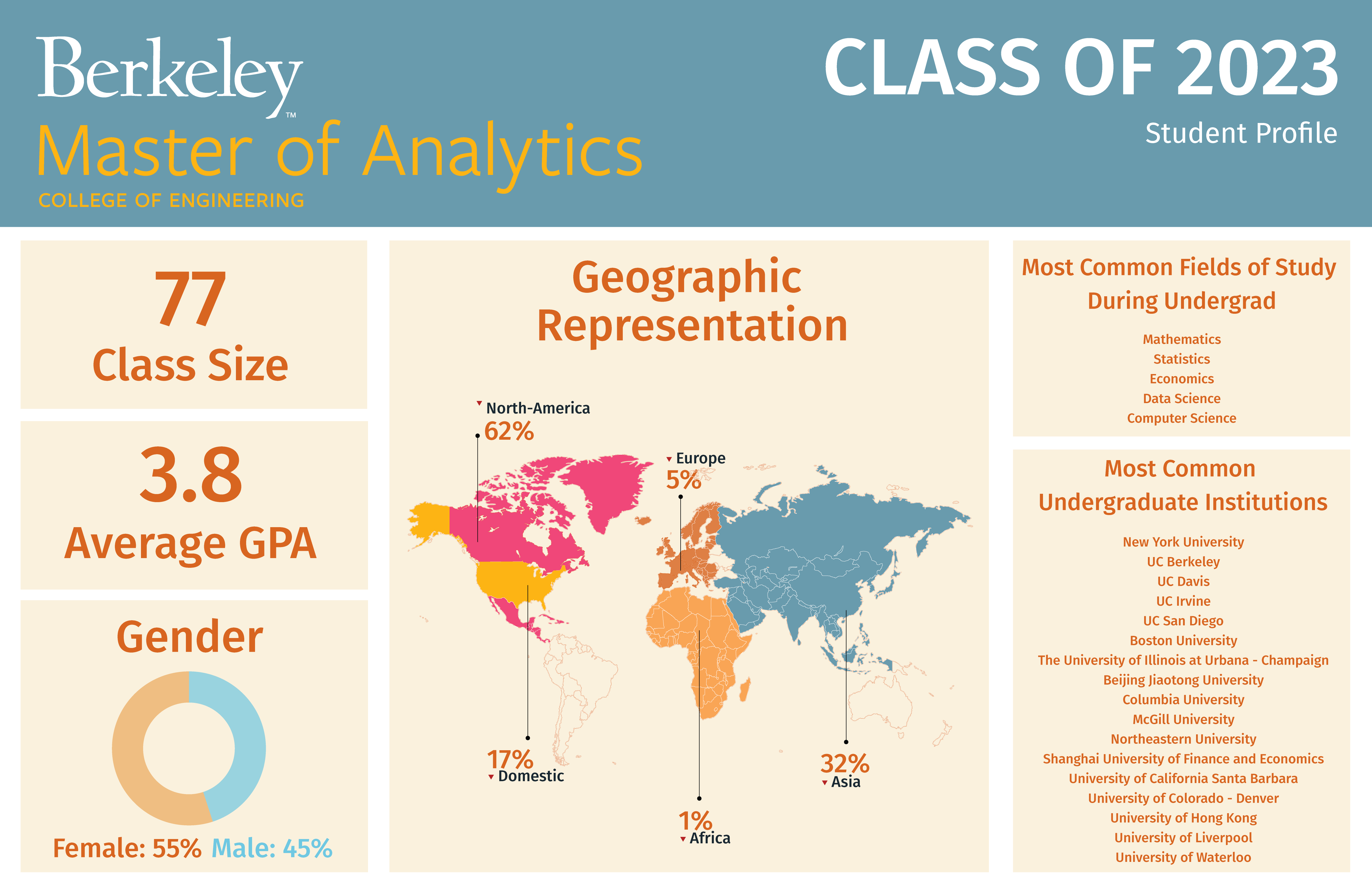 Infographic for Master of Analytics