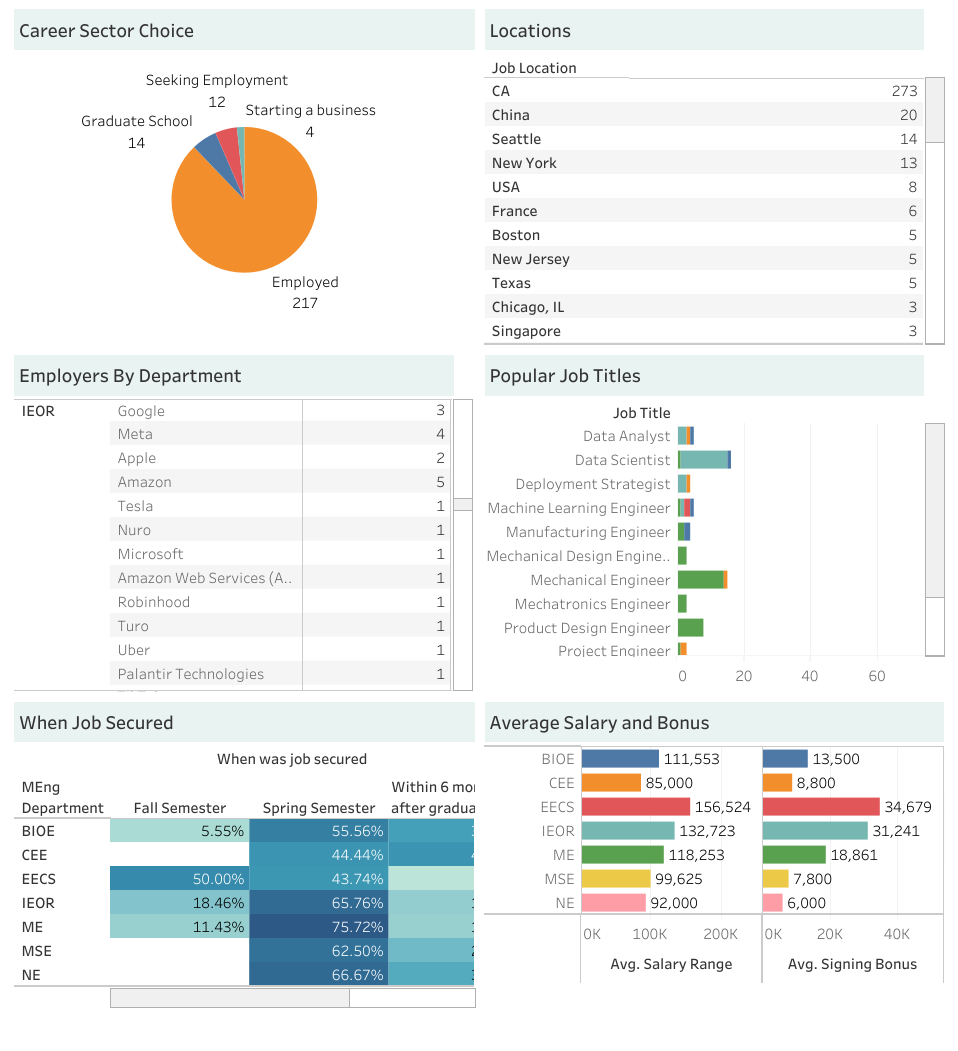 IEOR MENG Careers