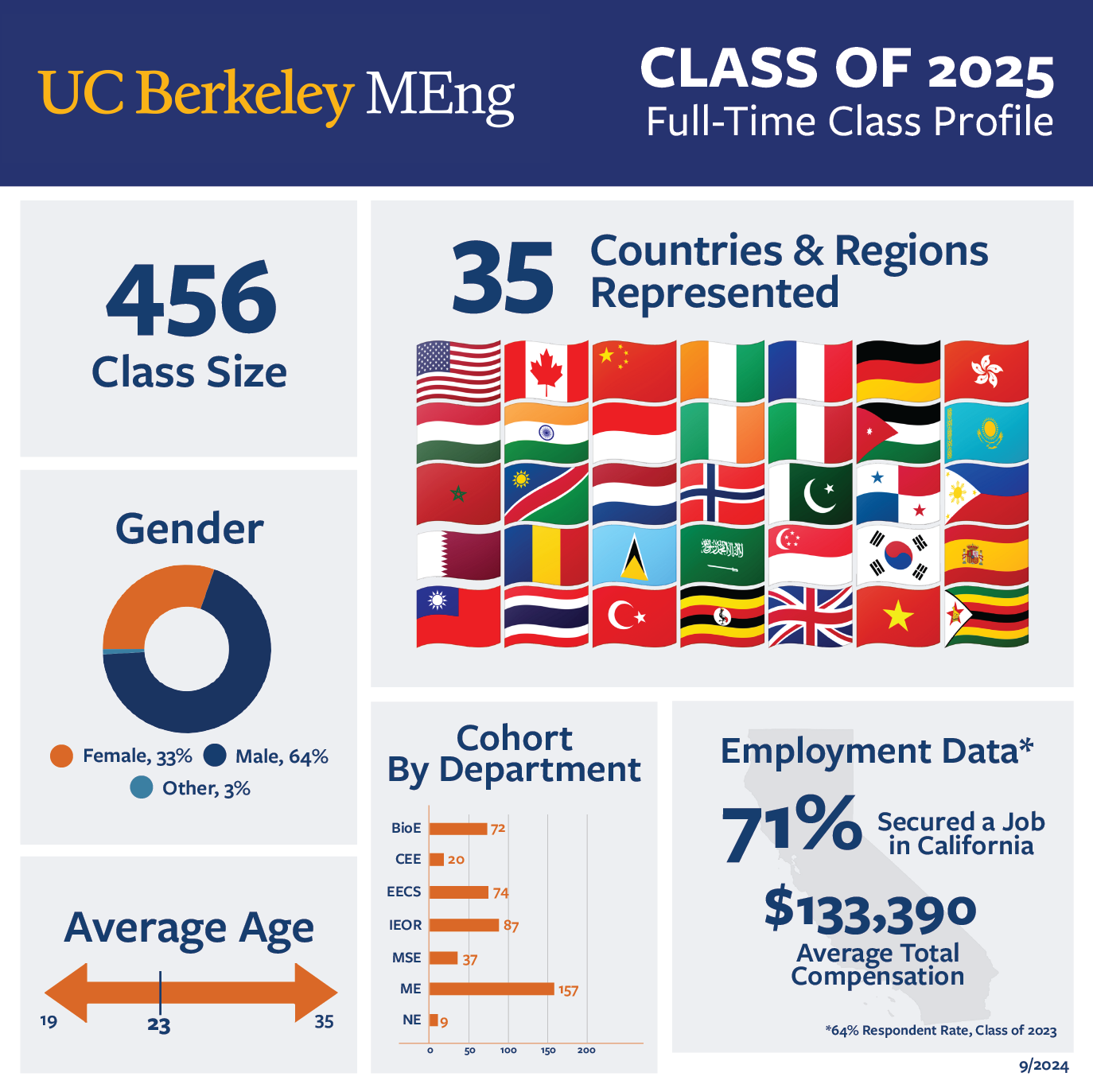 MEng Class Profile 2025 from UC Berkeley