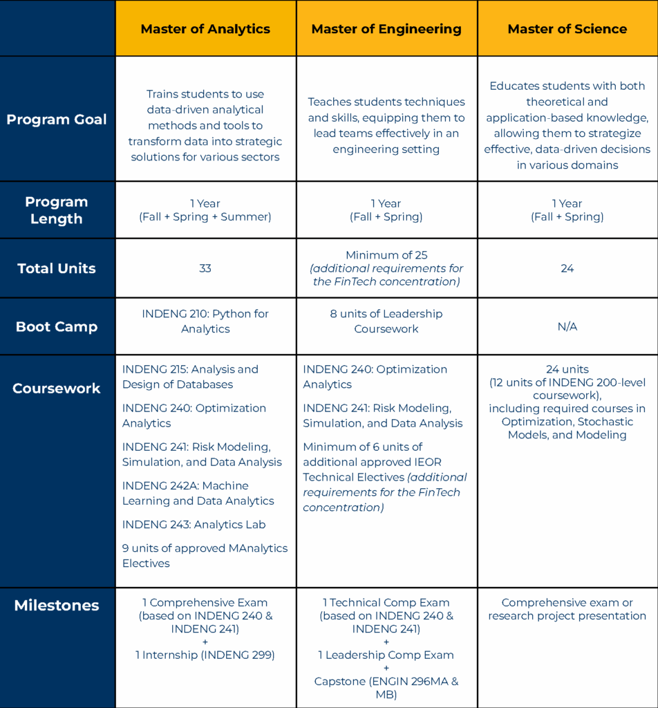 Comparing IEOR Grad Programs Comparing IEOR Grad Programs
